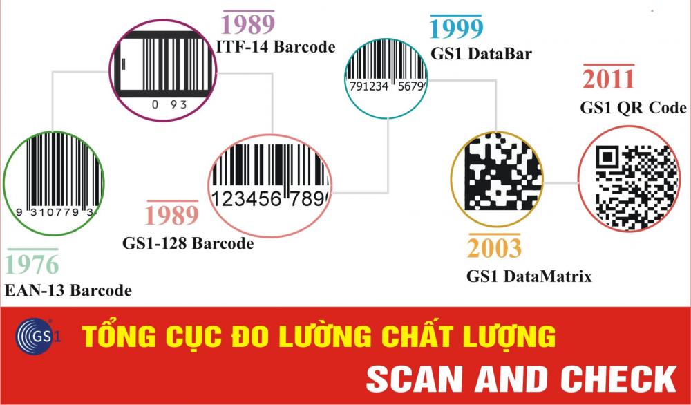 Lý do nên dùng phần mềm Scand And Check để quét mã vạch sản phẩm